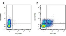Mouse IgG1 Negative Control Antibody (Human) gallery image 26