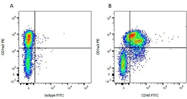 Mouse IgG1 Negative Control Antibody (Human) gallery image 41