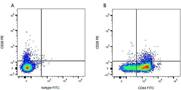 Mouse IgG1 Negative Control Antibody (Human) gallery image 44