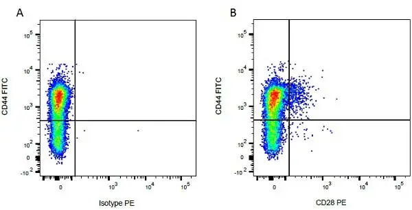 Mouse IgG1 Negative Control Antibody (Human) gallery image 45