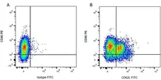 Mouse IgG1 Negative Control Antibody (Human) gallery image 47