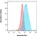 Autophagy Assay, Red Detection Kit thumbnail image 2