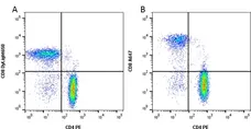 LYNX Rapid Plus DyLight®650 Antibody Conjugation Kit gallery image 1