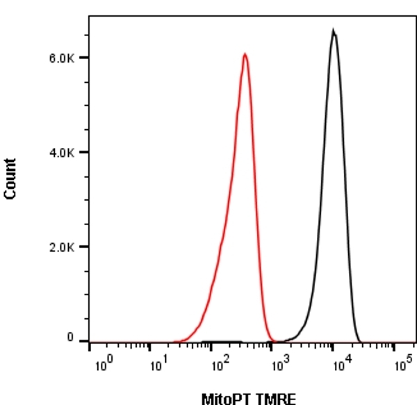 Mito Membrane Potential MitoPT TMRE Kit | Bio-Rad