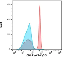 LYNX Rapid PerCP-Cy5.5 Antibody Conjugation Kit gallery image 1