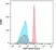 LYNX Rapid PerCP-Cy5.5 Antibody Conjugation Kit thumbnail image 1