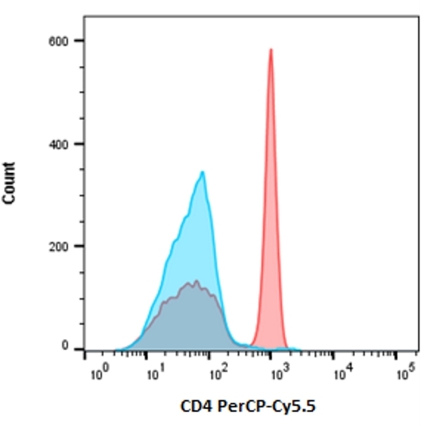 LYNX Rapid PerCP-Cy5.5 Antibody Conjugation Kit gallery image 1
