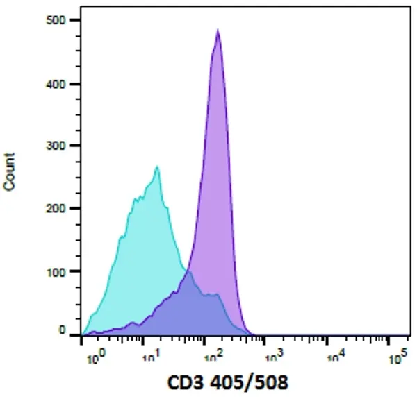 READILINK™ 492/516 Antibody Labeling Kit gallery image 2