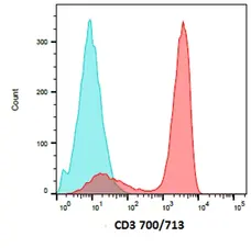 READILINK™ 492/516 Antibody Labeling Kit gallery image 3