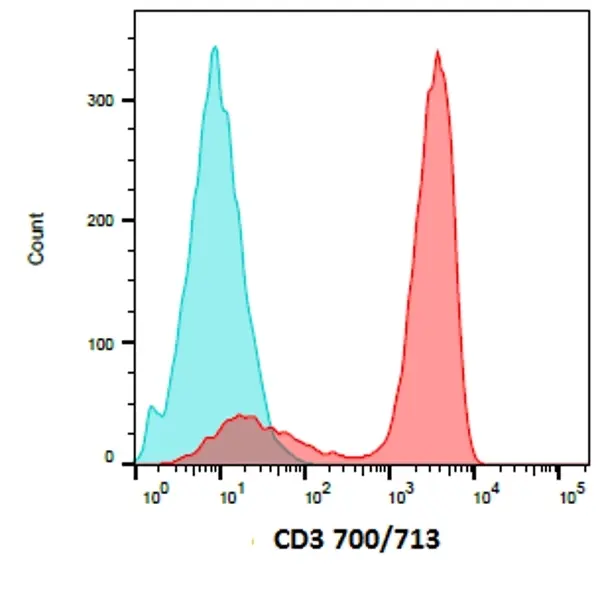 READILINK™ 492/516 Antibody Labeling Kit gallery image 3