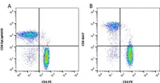LYNX Rapid RPE Antibody Conjugation Kit gallery image 1