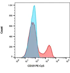 LYNX Rapid RPE-Cy5 Antibody Conjugation Kit gallery image 1