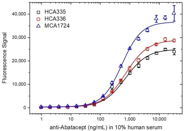 Anti Abatacept Antibody, clone AbD37058ia gallery image 3
