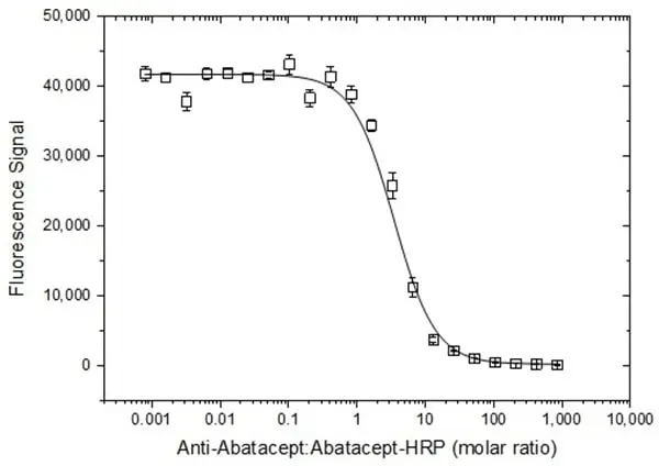 Anti Abatacept Antibody, clone AbD37058ia gallery image 5