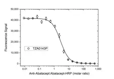 Anti Abatacept Antibody, clone AbD37058pap gallery image 4
