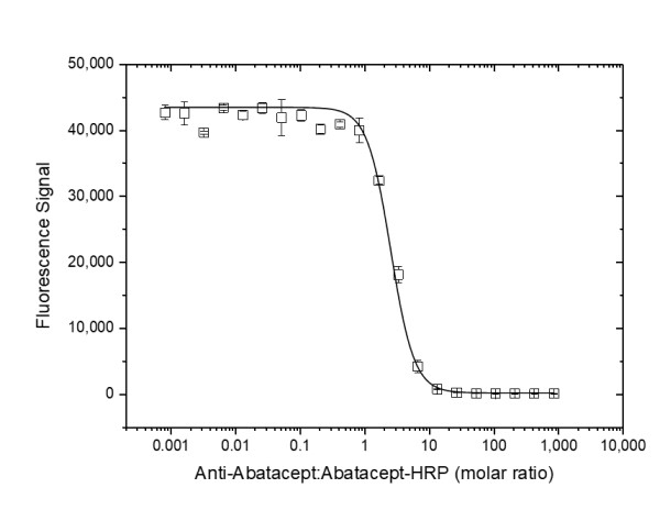 Anti Abatacept Antibody, clone AbD37065ia gallery image 1