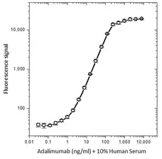 Anti Adalimumab Antibody, clone AbD18654 gallery image 2