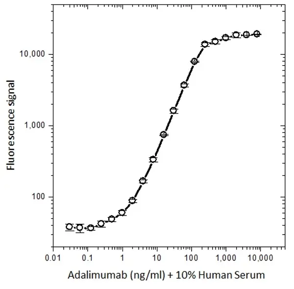 Anti Adalimumab Antibody, clone AbD18654 gallery image 2