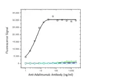 Anti Adalimumab Antibody, clone AbD18654 gallery image 3