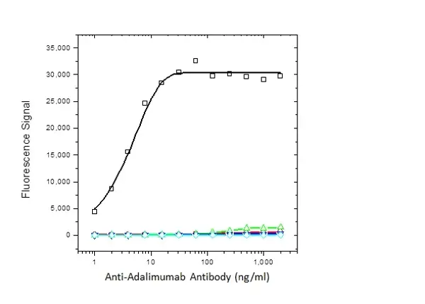 Anti Adalimumab Antibody, clone AbD18654 gallery image 3