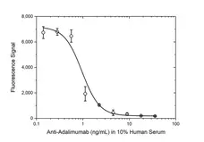 Anti Adalimumab Antibody, clone AbD18654 gallery image 4