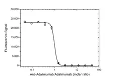 Anti Adalimumab Antibody, clone AbD18654_hIgG1 gallery image 2