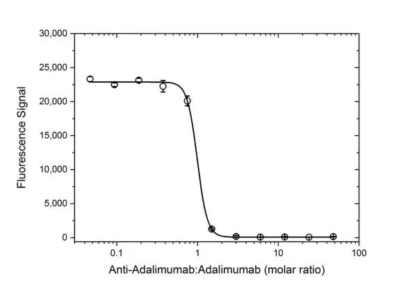 Anti Adalimumab Antibody, clone AbD18654_hIgG1 gallery image 2
