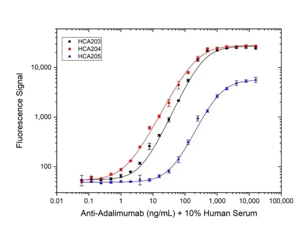 Anti Adalimumab Antibody, clone AbD18654_hIgG1 gallery image 3