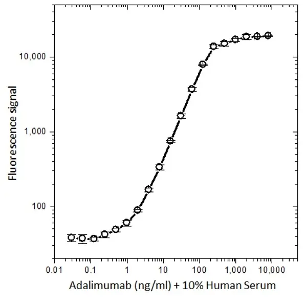 Anti Adalimumab Antibody, clone AbD18655_hIgG1 gallery image 2