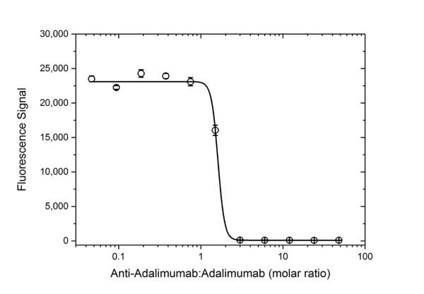 Anti Adalimumab Antibody, clone AbD18655_hIgG1 gallery image 4