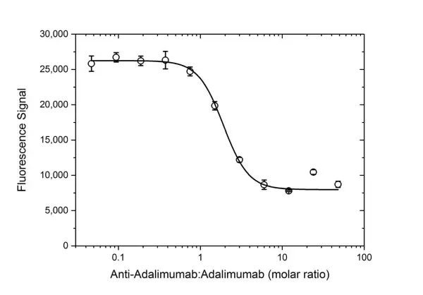 Anti Adalimumab Antibody, clone AbD18664_hIgG1 gallery image 2