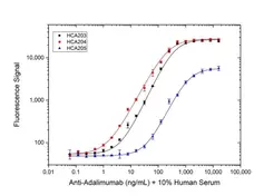 Anti Adalimumab Antibody, clone AbD18664_hIgG1 gallery image 3
