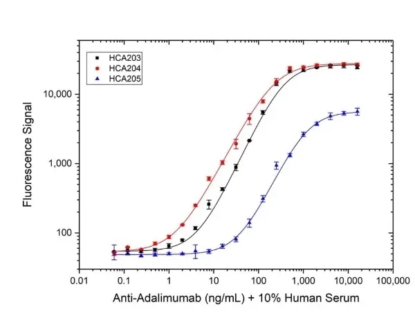 Anti Adalimumab Antibody, clone AbD18664_hIgG1 gallery image 3