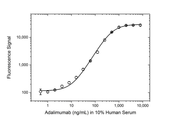 Anti Adalimumab (Drug/Target Complex) Antibody, clone AbD18754 gallery image 1