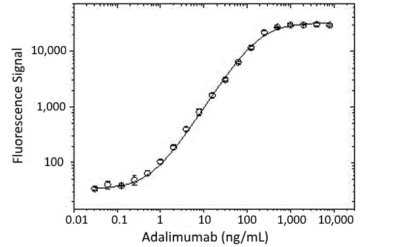 Anti Adalimumab (Drug/Target Complex) Antibody, clone AbD18754_hIgG1 gallery image 2