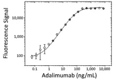 Anti Adalimumab (Drug/Target Complex) Antibody, clone AbD20349_hIgG1 gallery image 2