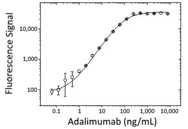 Anti Adalimumab (Drug/Target Complex) Antibody, clone AbD20349_hIgG1 gallery image 2