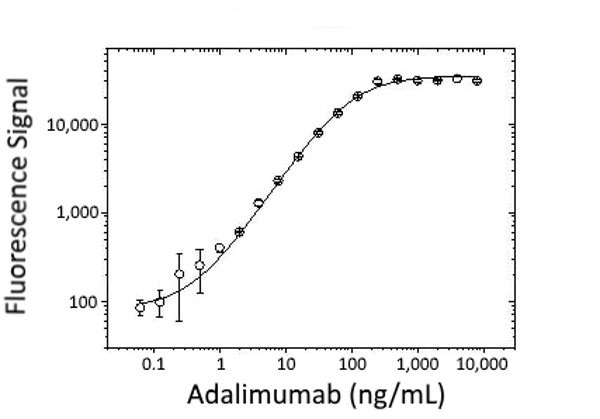Anti Adalimumab (Drug/Target Complex) Antibody, clone AbD20349_hIgG1 gallery image 3