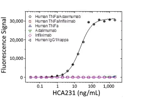 Anti Adalimumab (Drug/Target Complex) Antibody, clone AbD20350 gallery image 2