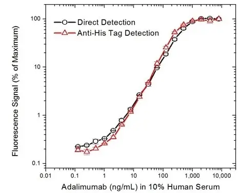 Anti Adalimumab (Drug/Target Complex) Antibody, clone AbD20350 gallery image 3