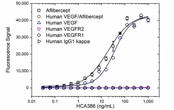 Anti Aflibercept Antibody, clone AbD34644ia gallery image 2