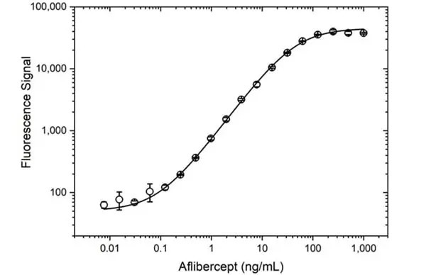 Anti Aflibercept Antibody, clone AbD34644ia gallery image 4