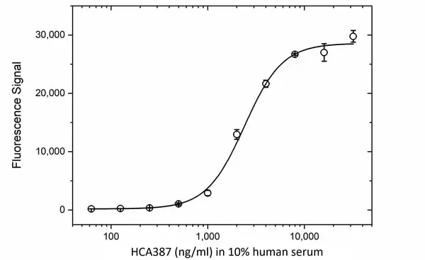 Anti Aflibercept Antibody, clone AbD38645ia gallery image 3