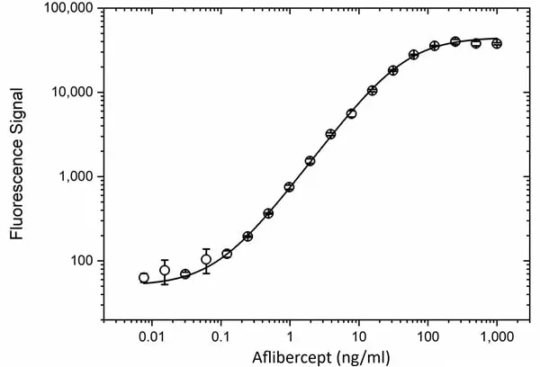 Anti Aflibercept Antibody, clone AbD38720da gallery image 3