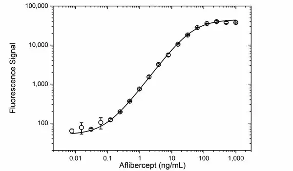 Anti Aflibercept Antibody, clone AbD38771ia gallery image 3