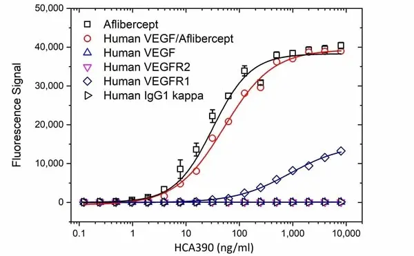 Anti Aflibercept Antibody, clone AbD38778da gallery image 2