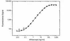 Anti Aflibercept Antibody, clone AbD38778da gallery image 3