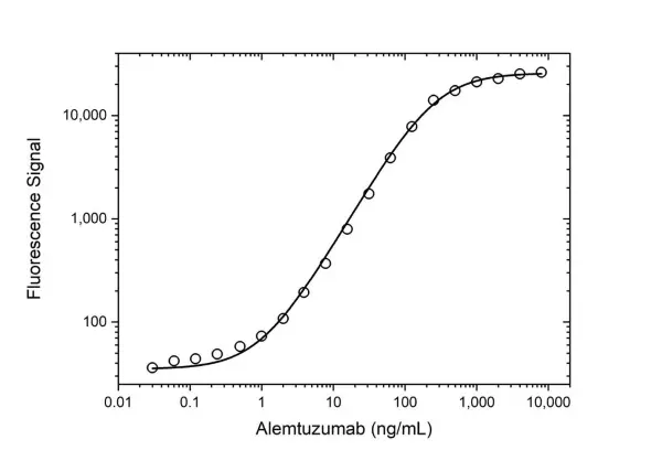 Anti Alemtuzumab Antibody, clone AbD16942_hIgG1 gallery image 2