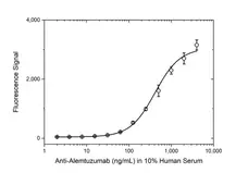 Anti Alemtuzumab Antibody, clone AbD16942_hIgG1 gallery image 3