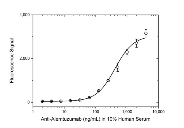 Anti Alemtuzumab Antibody, clone AbD16942_hIgG1 gallery image 3
